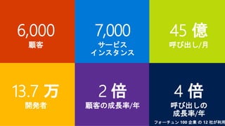 4 倍
呼び出しの
成長率/年
6,000
顧客
7,000
サービス
インスタンス
45 億
呼び出し/月
2 倍
顧客の成長率/年
13.7 万
開発者
フォーチュン 100 企業 の 12 社が利用
 