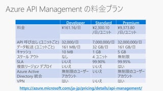 Developer Standard Premium
料金 ¥161.16/日 ¥2,300.10
/日/ユニット
¥9,373.80
/日/ユニット
API 呼び出し (ユニットごと) 32,000/日 7,000,000/日 32,000,000/日
データ転送 (ユニットごと) 161 MB/日 32 GB/日 161 GB/日
キャッシュ 10 MB 1 GB 5 GB
スケール アウト なし 4 ユニット 無制限
SLA いいえ 99.90% 99.95%
複数リージョン デプロイ いいえ いいえ はい
Azure Active
Directory 統合
無制限のユーザー
アカウント
いいえ 無制限のユーザー
アカウント
VPN はい いいえ はい
https://azure.microsoft.com/ja-jp/pricing/details/api-management/
 