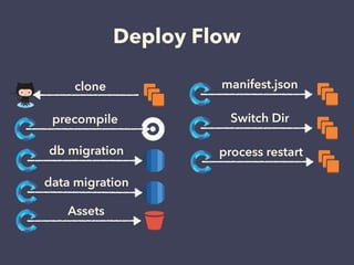 Deploy Flow
clone
precompile
db migration
data migration
Assets
manifest.json
process restart
Switch Dir
 