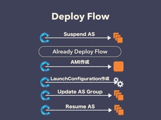 Deploy Flow
Already Deploy Flow
AMI
LaunchConfiguration
Suspend AS
Update AS Group
Resume AS
 