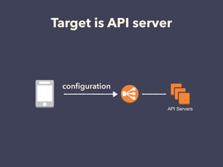 Target is API server
API Servers
configuration
 