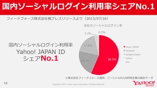 国内ソーシャルログイン利利⽤用率率率シェアNo.1
11
56.5%
22.1%
17.8%
3.1% 0.5%
全社のソーシャルログイン率率率
Yahoo!  JAPAN
Facebook
Google/Google+
Twitter
mixi
フィードフォース株式会社様プレスリリースより（2015/07/16）
国内ソーシャルログイン利利⽤用率率率
Yahoo! JAPAN ID
シェアNo.1
※株式会社フィードフォース提供、ソーシャルPLUS利利⽤用企業の統計データ
 