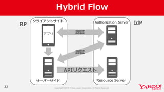 Hybrid  Flow
32
アプリ
Authorization  Server
Resource  Server
認証
APIリクエスト
認証
サーバーサイド
RP IdPクライアントサイド
 