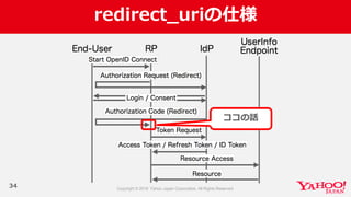 redirect_̲uriの仕様
34
ココの話
 