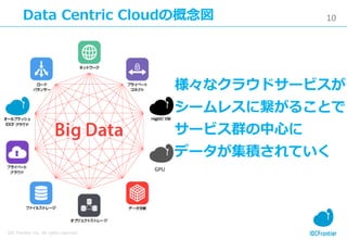 10
IDC Frontier Inc. All rights reserved.
Data Centric Cloudの概念図
様々なクラウドサービスが
シームレスに繋がることで
サービス群の中心に
データが集積されていく
GPU
 