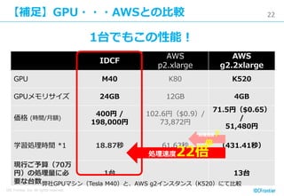 22
IDC Frontier Inc. All rights reserved.
【補足】GPU・・・AWSとの比較
IDCF
AWS
p2.xlarge
AWS
g2.2xlarge
GPU M40 K80 K520
GPUメモリサイズ 24GB 12GB 4GB
価格 (時間/月額)
400円 /
198,000円
102.6円（$0.9）/
73,872円
71.5円（$0.65）
/
51,480円
学習処理時間 *1 18.87秒 61.63秒 （431.41秒）
現行ご予算（70万
円）の処理量に必
要な台数
1台 13台
弊社GPUマシン（Tesla M40）と、AWS g2インスタンス（K520）にて比較
1台でもこの性能！
処理速度22倍
処理速度7
倍
 
