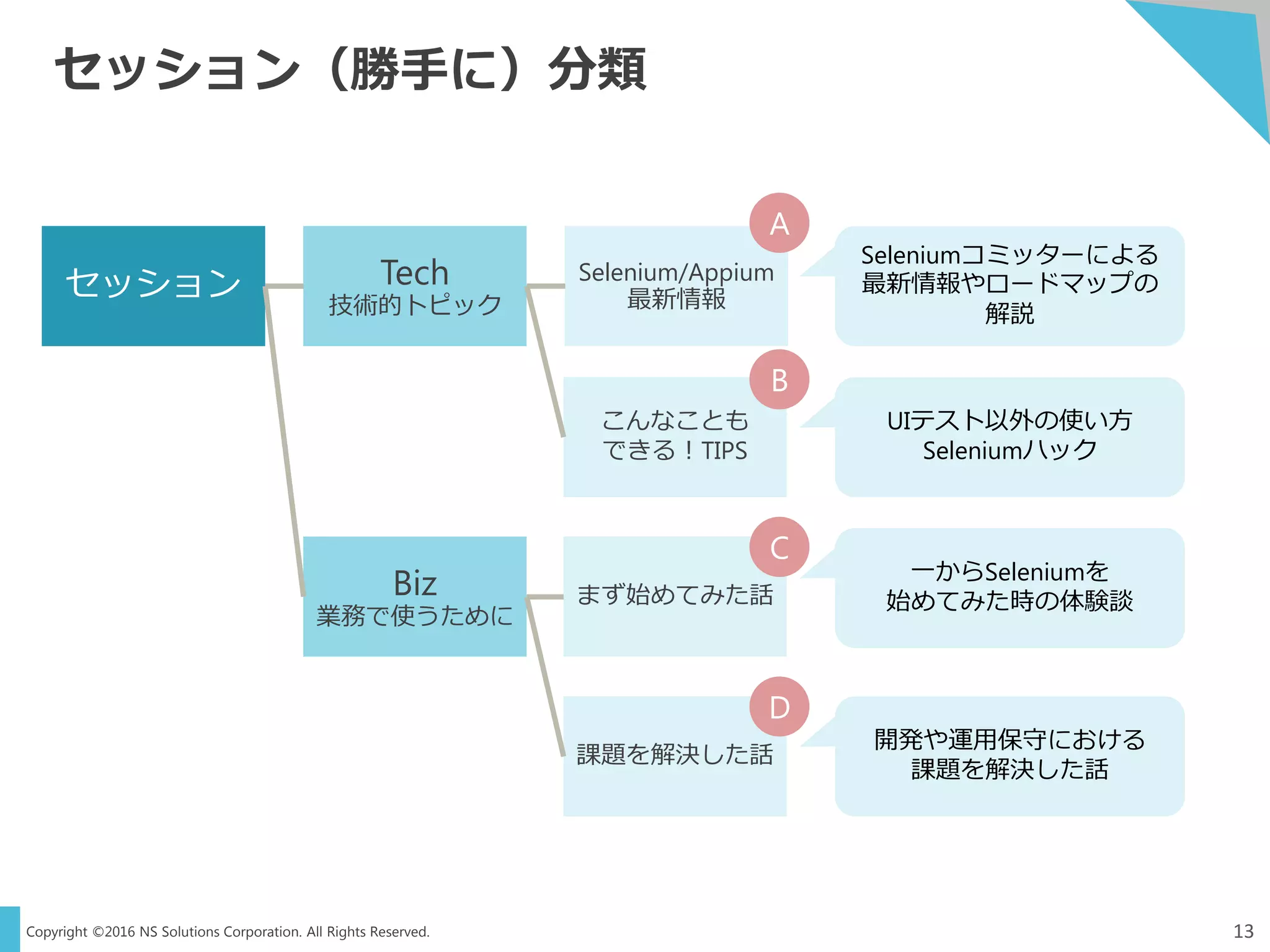 Copyright ©2016 NS Solutions Corporation. All Rights Reserved.
セッション（勝手に）分類
13
Tech
技術的トピック
Biz
業務で使うために
まず始めてみた話
課題を解決した話
こんなことも
できる！TIPS
Selenium/Appium
最新情報セッション
Seleniumコミッターによる
最新情報やロードマップの
解説
UIテスト以外の使い方
Seleniumハック
一からSeleniumを
始めてみた時の体験談
開発や運用保守における
課題を解決した話
AA
BB
CC
DD
 