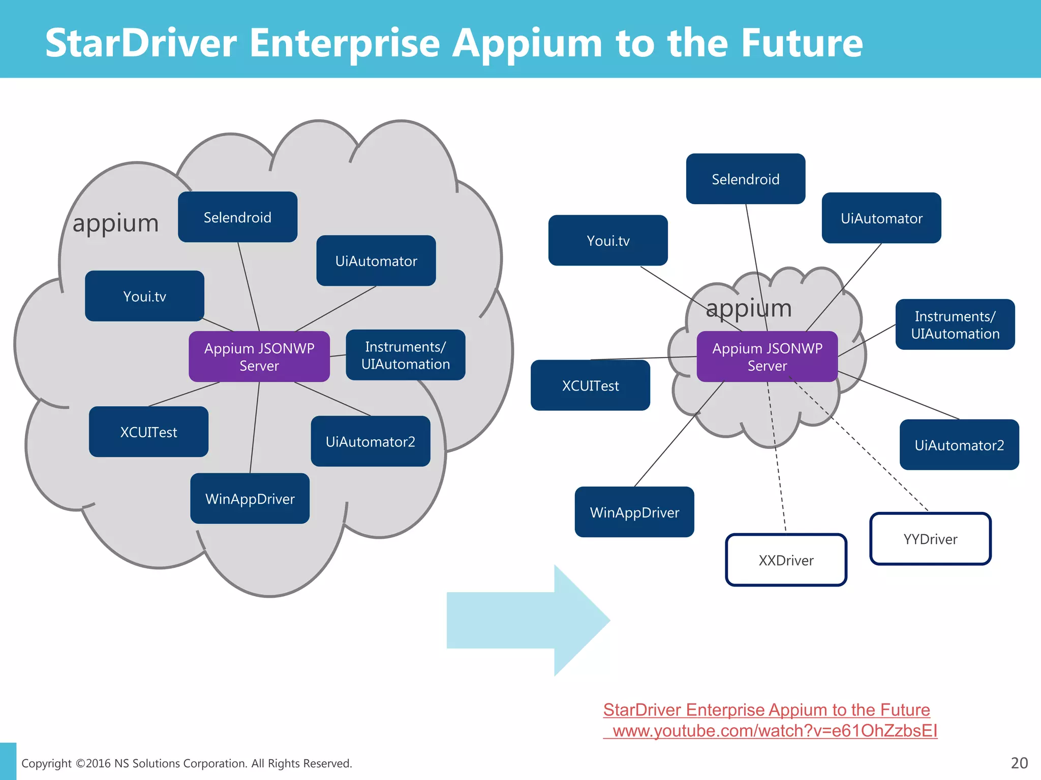 Copyright ©2016 NS Solutions Corporation. All Rights Reserved.
StarDriver Enterprise Appium to the Future
20
Appium JSONWP
Server
UiAutomator
UiAutomator2
WinAppDriver
XCUITest
Selendroid
Instruments/
UIAutomation
Youi.tv
appium
Appium JSONWP
Server
UiAutomator
UiAutomator2
WinAppDriver
XCUITest
Selendroid
Instruments/
UIAutomation
Youi.tv
appium
XXDriver
YYDriver
StarDriver Enterprise Appium to the Future
www.youtube.com/watch?v=e61OhZzbsEI
 