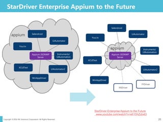 Copyright ©2016 NS Solutions Corporation. All Rights Reserved.
StarDriver Enterprise Appium to the Future
20
Appium JSONWP
Server
UiAutomator
UiAutomator2
WinAppDriver
XCUITest
Selendroid
Instruments/
UIAutomation
Youi.tv
appium
Appium JSONWP
Server
UiAutomator
UiAutomator2
WinAppDriver
XCUITest
Selendroid
Instruments/
UIAutomation
Youi.tv
appium
XXDriver
YYDriver
StarDriver Enterprise Appium to the Future
www.youtube.com/watch?v=e61OhZzbsEI
 