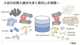 入出力の質と量が大きく変化した結果…
20
Databases
Logs
Data Warehouse
Events
Media
BI
Report
Lab
Realtime
Machine
Learning
 