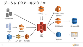 データレイクアーキテクチャ
24
IoT API GW lambda
KinesisLogs
Databases
S3
EMR (ETL)
EMR (ML)
Redshift
Elasticsearch
Service
BI
Dynamo DB
 