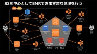 S3を中心としてEMRでさまざまな処理を行う
データマート
(Amazon
Redshift)
クエリクラスタ
(EMR)
クエリクラスタ
(EMR)
Auto
Scaled
EC2
分析
アプリ
正規化ETL
クラスタ
(EMR)
バッチ分析
クラスタ
(EMR)
アドホック
クエリクラスタ
(EMR)
Auto
Scaled
EC2
分析
アプリ
ユーザ データ
提供者
Auto
Scaled
EC2
データ
投入
サービス
最適化ETL
クラスタ
(EMR)
共有Metastore
(RDS)
クエリ最適化
(S3)
Auto Scaled EC2
データ
カタログ
&派生
サービス
参照データ
(RDS)
共有データサービス
Auto Scaled
EC2
クラスタ管理
&ワークフロー
サービス
生データ
(S3)
 