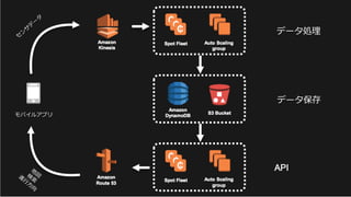 37
モバイルアプリ
データ処理
データ保存
 