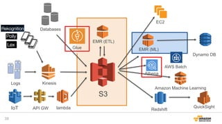 39
IoT API GW lambda
KinesisLogs
Databases
S3
EMR (ETL)
EMR (ML)
Redshift
QuickSight
Dynamo DB
Athena
AWS Batch
Glue
Amazon Machine Learning
EC2
 