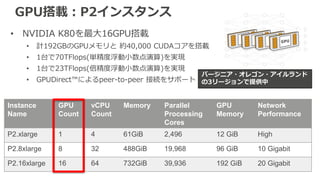 • NVIDIA K80を最大16GPU搭載
• 計192GBのGPUメモリと 約40,000 CUDAコアを搭載
• 1台で70TFlops(単精度浮動小数点演算)を実現
• 1台で23TFlops(倍精度浮動小数点演算)を実現
• GPUDirect™によるpeer-to-peer 接続をサポート
Instance
Name
GPU
Count
vCPU
Count
Memory Parallel
Processing
Cores
GPU
Memory
Network
Performance
P2.xlarge 1 4 61GiB 2,496 12 GiB High
P2.8xlarge 8 32 488GiB 19,968 96 GiB 10 Gigabit
P2.16xlarge 16 64 732GiB 39,936 192 GiB 20 Gigabit
GPU搭載：P2インスタンス
バージニア・オレゴン・アイルランド
の3リージョンで提供中
 