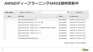 AWSのディープラーニングAMIは随時更新中
47
Oregon Region / 2016/12/6時点
 