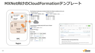 MXNet向けのCloudFormationテンプレート
48
 