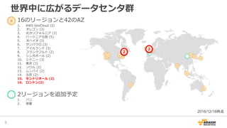 世界中に広がるデータセンタ群
5
16のリージョンと42のAZ
1. AWS GovCloud (2)
2. オレゴン (3)
3. 北カリフォルニア (3)
4. バージニア北部 (5)
5. オハイオ (3)
6. サンパウロ (3)
7. アイルランド (3)
8. フランクフルト (2)
9. シンガポール (2)
10. シドニー (3)
11. 東京 (3)
12. ソウル (2)
13. ムンバイ (2)
14. 北京 (2)
15. モントリオール (2)
16. ロンドン(2)
2リージョンを追加予定
1. パリ
2. 寧夏
2
2
2016/12/18時点
 