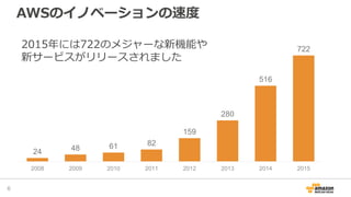 AWSのイノベーションの速度
6
24 48 61 82
159
280
516
722
2008 2009 2010 2011 2012 2013 2014 2015
2015年には722のメジャーな新機能や
新サービスがリリースされました
 