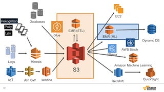 61
IoT API GW lambda
KinesisLogs
Databases
S3
EMR (ETL)
EMR (ML)
Redshift
QuickSight
Dynamo DB
Athena
AWS Batch
Glue
Amazon Machine Learning
EC2
 