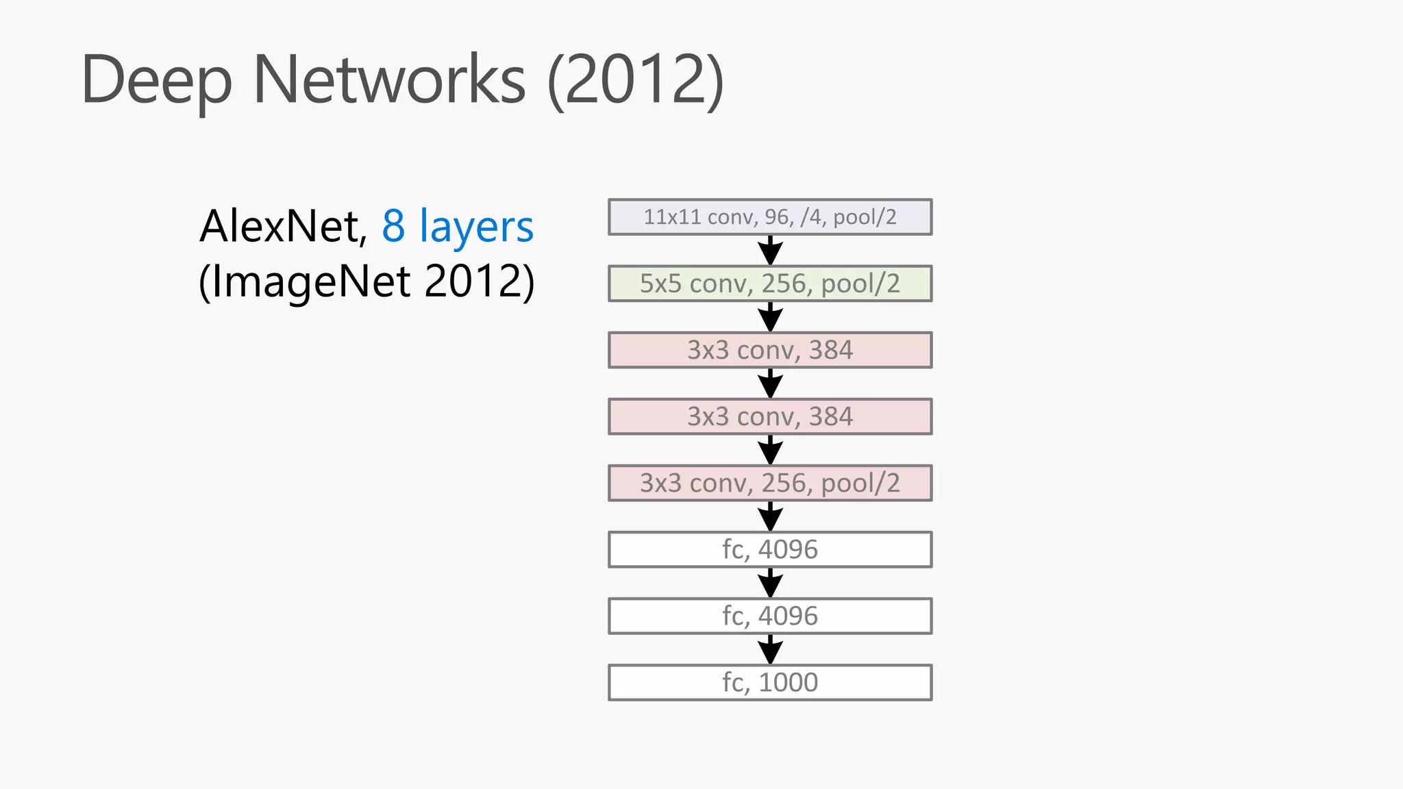 11x11 conv, 96, /4, pool/2
5x5 conv, 256, pool/2
3x3 conv, 384
3x3 conv, 384
3x3 conv, 256, pool/2
fc, 4096
fc, 4096
fc, 1000
AlexNet, 8 layers
(ImageNet 2012)
 