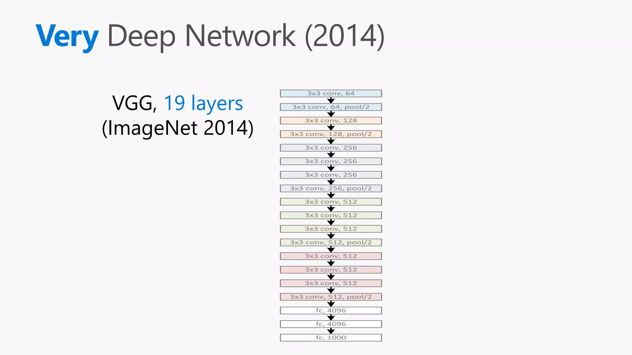 Very
3x3 conv, 64
3x3 conv, 64, pool/2
3x3 conv, 128
3x3 conv, 128, pool/2
3x3 conv, 256
3x3 conv, 256
3x3 conv, 256
3x3 conv, 256, pool/2
3x3 conv, 512
3x3 conv, 512
3x3 conv, 512
3x3 conv, 512, pool/2
3x3 conv, 512
3x3 conv, 512
3x3 conv, 512
3x3 conv, 512, pool/2
fc, 4096
fc, 4096
fc, 1000
VGG, 19 layers
(ImageNet 2014)
 