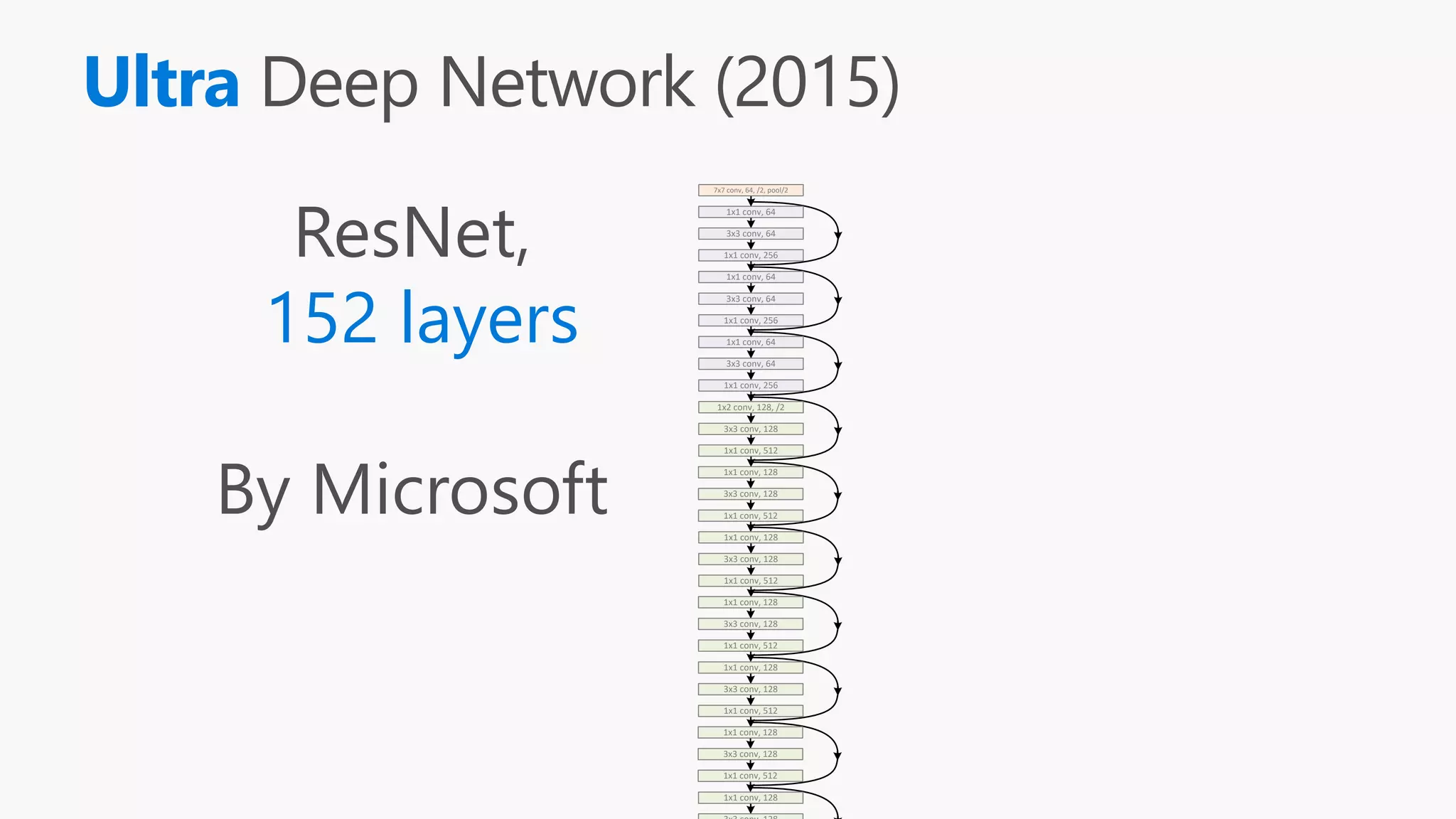 Ultra
ResNet,
152 layers
By Microsoft
1x1 conv, 64
3x3 conv, 64
1x1 conv, 256
1x1 conv, 64
3x3 conv, 64
1x1 conv, 256
1x1 conv, 64
3x3 conv, 64
1x1 conv, 256
1x2 conv, 128, /2
3x3 conv, 128
1x1 conv, 512
1x1 conv, 128
3x3 conv, 128
1x1 conv, 512
1x1 conv, 128
3x3 conv, 128
1x1 conv, 512
1x1 conv, 128
3x3 conv, 128
1x1 conv, 512
1x1 conv, 128
3x3 conv, 128
1x1 conv, 512
1x1 conv, 128
3x3 conv, 128
1x1 conv, 512
1x1 conv, 128
7x7 conv, 64, /2, pool/2
 
