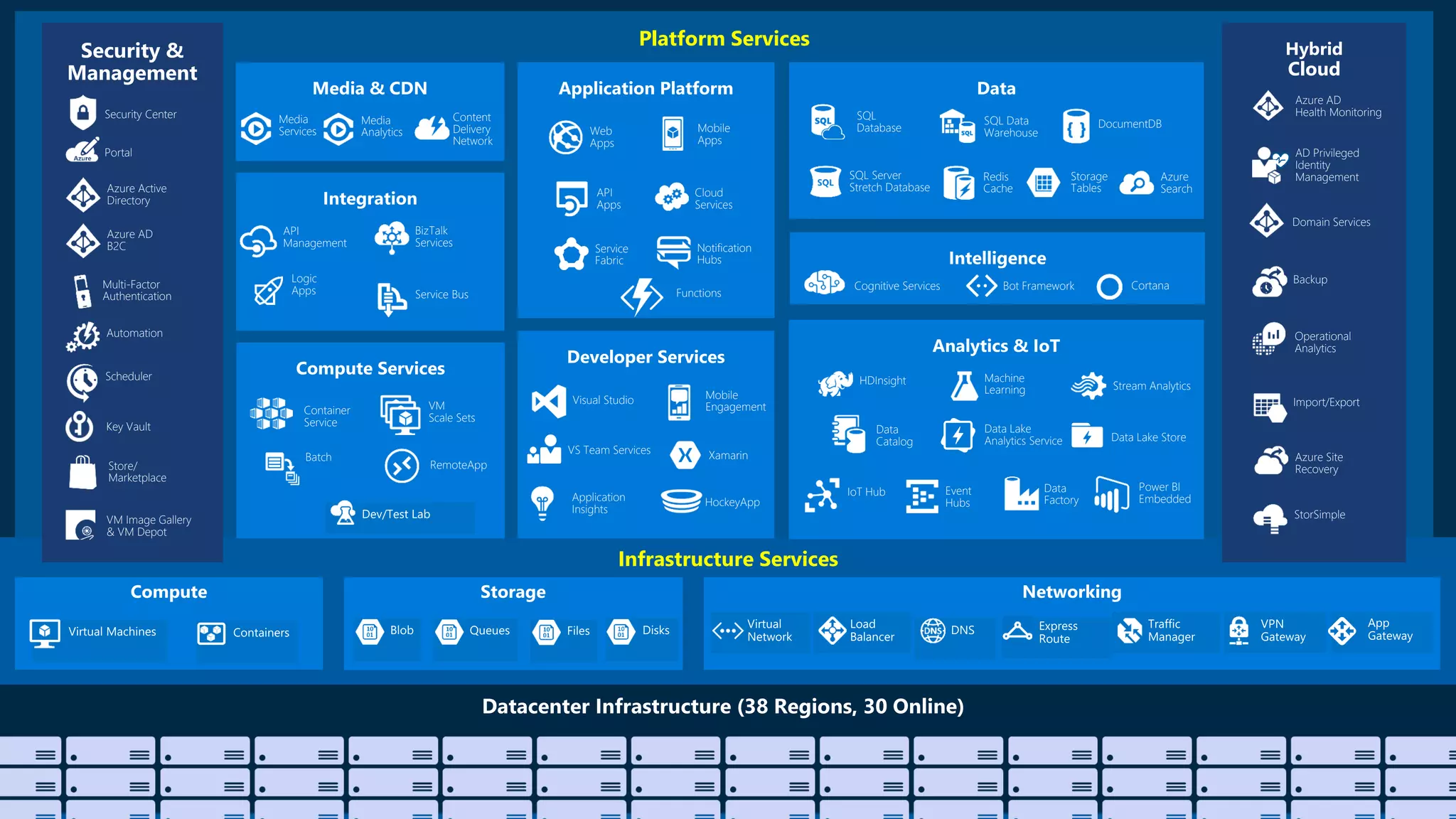 Platform Services
Infrastructure Services
Web
Apps
Mobile
Apps
API
Apps
Notification
Hubs
Hybrid
Cloud
Backup
StorSimple
Azure Site
Recovery
Import/Export
SQL
Database DocumentDB
Redis
Cache
Azure
Search
Storage
Tables
SQL Data
Warehouse
Azure AD
Health Monitoring
AD Privileged
Identity
Management
Operational
Analytics
Cloud
Services
Batch
RemoteApp
Service
Fabric
Visual Studio
Application
Insights
VS Team Services
Domain Services
HDInsight Machine
Learning Stream Analytics
Data
Factory
Event
Hubs
Data Lake
Analytics Service
IoT Hub
Data
Catalog
Security &
Management
Azure Active
Directory
Multi-Factor
Authentication
Automation
Portal
Key Vault
Store/
Marketplace
VM Image Gallery
& VM Depot
Azure AD
B2C
Scheduler
Xamarin
HockeyApp
Power BI
Embedded
SQL Server
Stretch Database
Mobile
Engagement
Functions
Cognitive Services Bot Framework Cortana
Security Center
Container
Service
VM
Scale Sets
Data Lake Store
BizTalk
Services
Service Bus
Logic
Apps
API
Management
Content
Delivery
Network
Media
Services
Media
Analytics
 