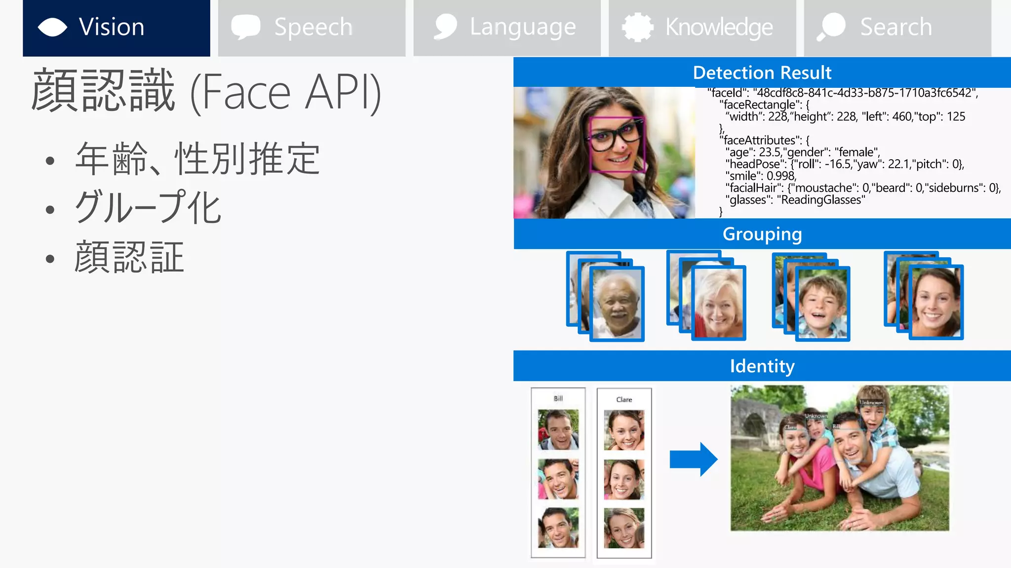 "faceId": "48cdf8c8-841c-4d33-b875-1710a3fc6542",
"faceRectangle": {
“width”: 228,“height”: 228, "left": 460,"top": 125
},
"faceAttributes": {
"age": 23.5,"gender": "female",
"headPose": {"roll": -16.5,"yaw": 22.1,"pitch": 0},
"smile": 0.998,
"facialHair": {"moustache": 0,"beard": 0,"sideburns": 0},
"glasses": "ReadingGlasses"
}
Detection Result
Grouping
Identity
 