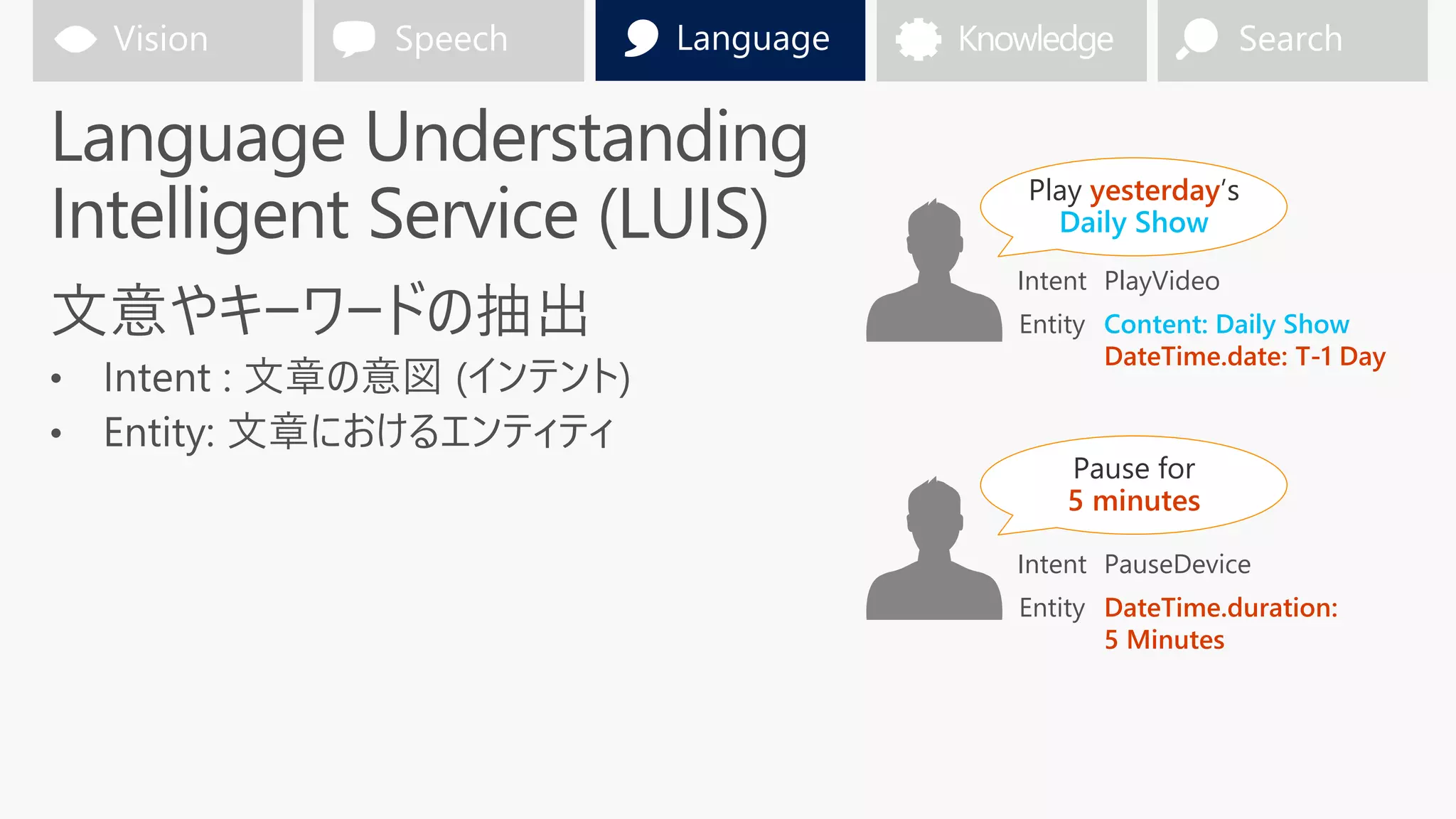 Intent PlayVideo
Entity Content: Daily Show
DateTime.date: T-1 Day
Intent PauseDevice
Entity DateTime.duration:
5 Minutes
Play yesterday’s
Daily Show
Pause for
5 minutes
 