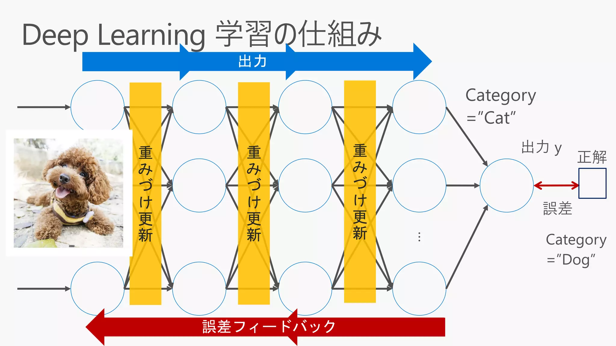 重
み
づ
け
更
新
重
み
づ
け
更
新
重
み
づ
け
更
新
 