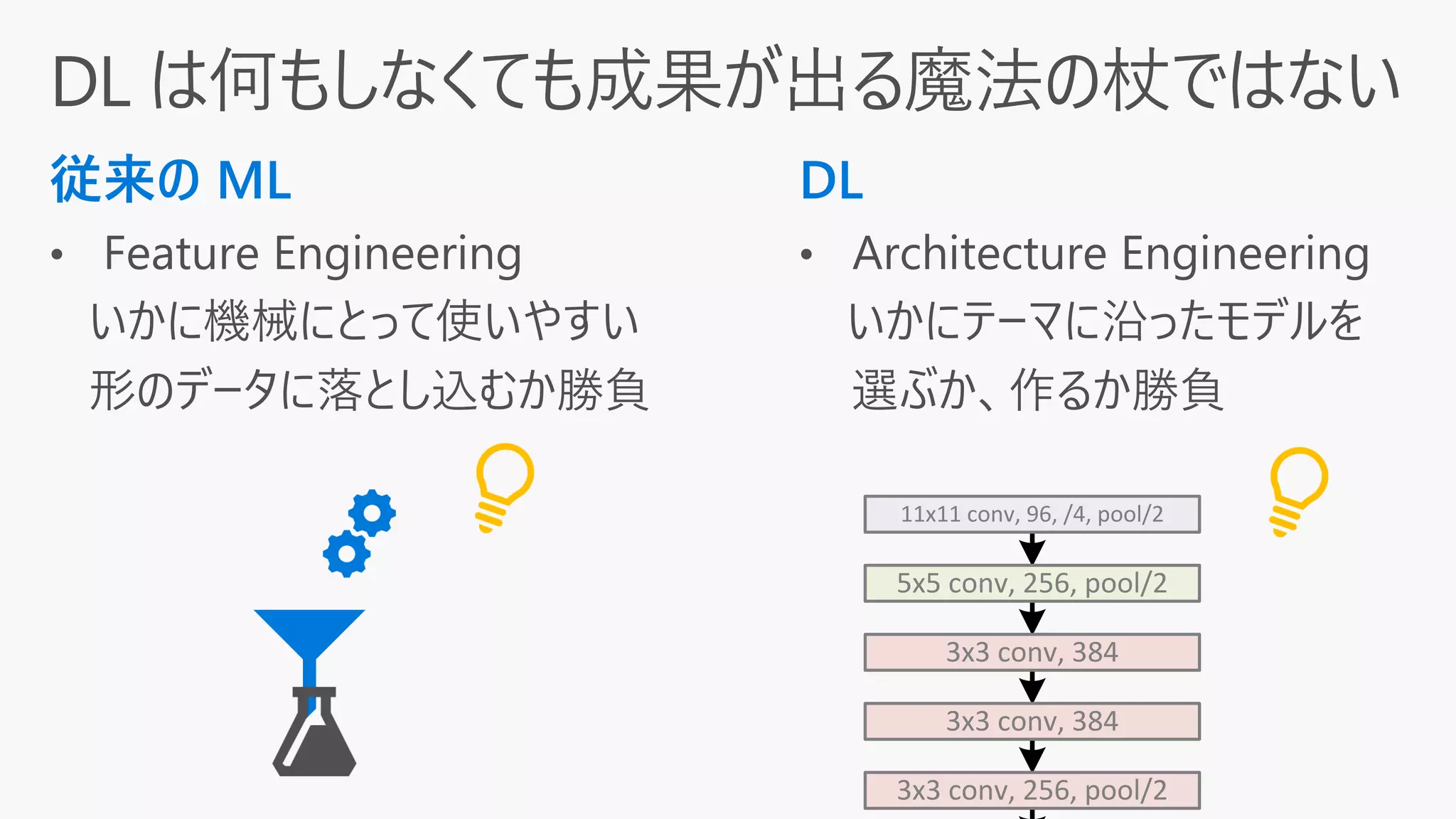 従来の ML
•
DL
•
11x11 conv, 96, /4, pool/2
5x5 conv, 256, pool/2
3x3 conv, 384
3x3 conv, 384
3x3 conv, 256, pool/2
 