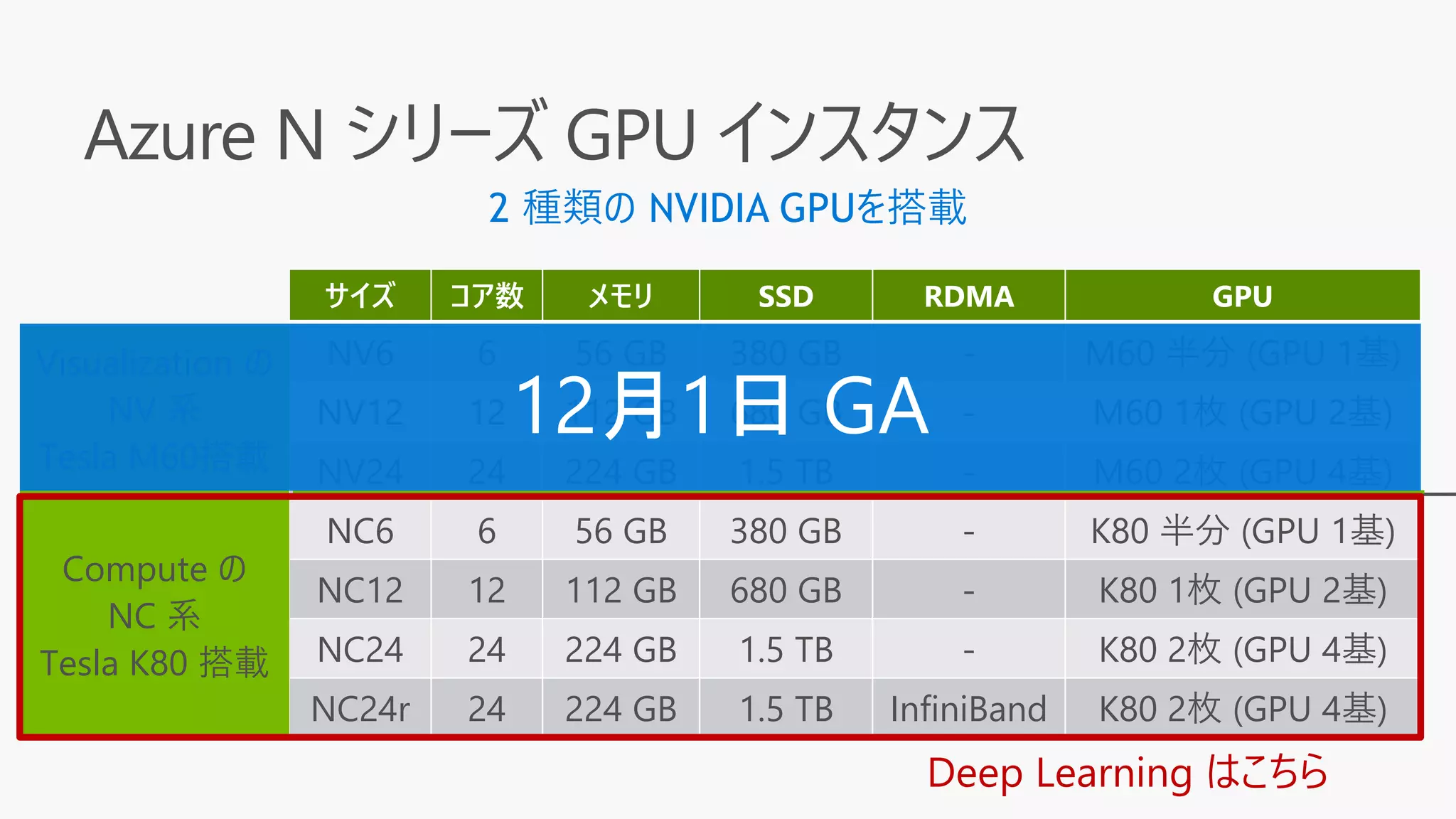 Azure N シリーズ GPU インスタンス
2 種類の NVIDIA GPUを搭載
サイズ コア数 メモリ SSD RDMA GPU
NV6 6 56 GB 380 GB - M60 半分 (GPU 1基)
NV12 12 112 GB 680 GB - M60 1枚 (GPU 2基)
NV24 24 224 GB 1.5 TB - M60 2枚 (GPU 4基)
NC6 6 56 GB 380 GB - K80 半分 (GPU 1基)
NC12 12 112 GB 680 GB - K80 1枚 (GPU 2基)
NC24 24 224 GB 1.5 TB - K80 2枚 (GPU 4基)
NC24r 24 224 GB 1.5 TB InfiniBand K80 2枚 (GPU 4基)
Visualization の
NV 系
Tesla M60搭載
Compute の
NC 系
Tesla K80 搭載
Deep Learning はこちら
 