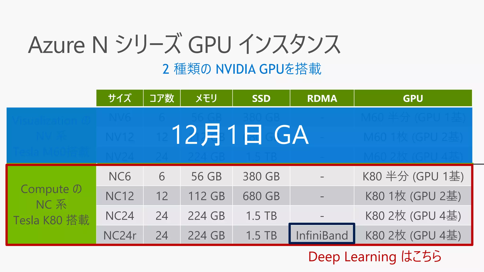 Azure N シリーズ GPU インスタンス
2 種類の NVIDIA GPUを搭載
サイズ コア数 メモリ SSD RDMA GPU
NV6 6 56 GB 380 GB - M60 半分 (GPU 1基)
NV12 12 112 GB 680 GB - M60 1枚 (GPU 2基)
NV24 24 224 GB 1.5 TB - M60 2枚 (GPU 4基)
NC6 6 56 GB 380 GB - K80 半分 (GPU 1基)
NC12 12 112 GB 680 GB - K80 1枚 (GPU 2基)
NC24 24 224 GB 1.5 TB - K80 2枚 (GPU 4基)
NC24r 24 224 GB 1.5 TB InfiniBand K80 2枚 (GPU 4基)
Visualization の
NV 系
Tesla M60搭載
Compute の
NC 系
Tesla K80 搭載
Deep Learning はこちら
 