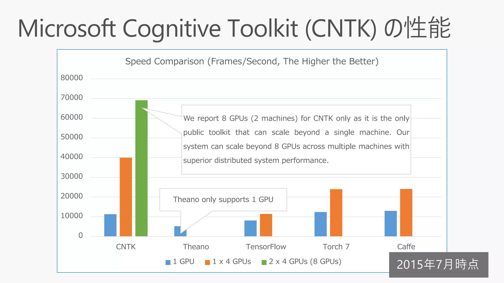 Theano only supports 1 GPU
We report 8 GPUs (2 machines) for CNTK only as it is the only
public toolkit that can scale beyond a single machine. Our
system can scale beyond 8 GPUs across multiple machines with
superior distributed system performance.
0
10000
20000
30000
40000
50000
60000
70000
80000
CNTK Theano TensorFlow Torch 7 Caffe
Speed Comparison (Frames/Second, The Higher the Better)
1 GPU 1 x 4 GPUs 2 x 4 GPUs (8 GPUs)
2015年7月時点
 