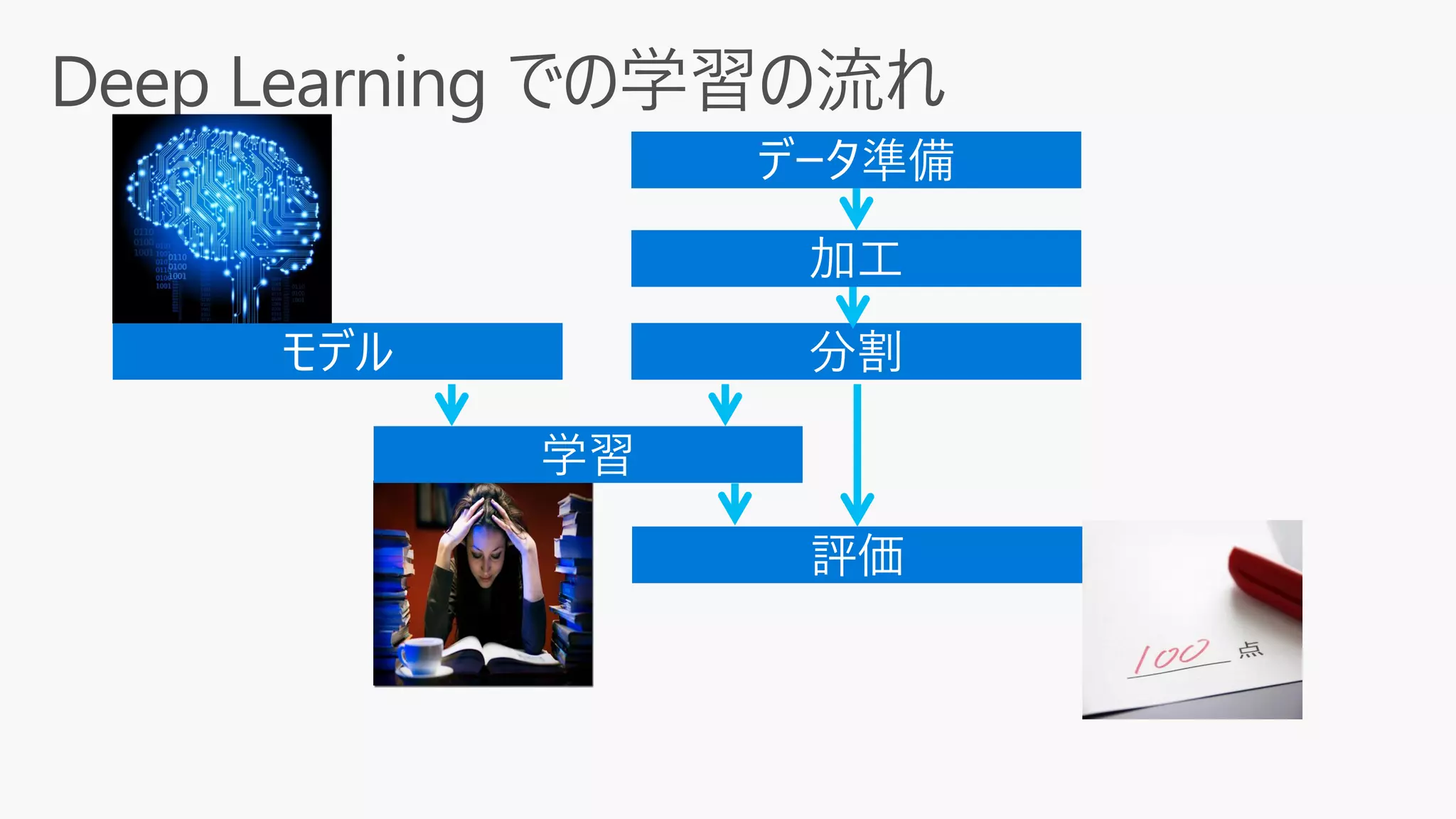 データ準備
加工
学習
モデル 分割
評価
 