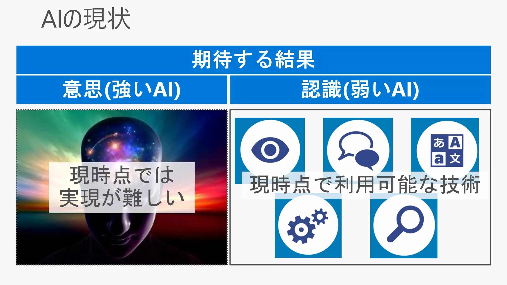 現時点では
実現が難しい
現時点で利用可能な技術
 