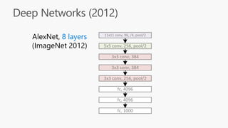 11x11 conv, 96, /4, pool/2
5x5 conv, 256, pool/2
3x3 conv, 384
3x3 conv, 384
3x3 conv, 256, pool/2
fc, 4096
fc, 4096
fc, 1000
AlexNet, 8 layers
(ImageNet 2012)
 