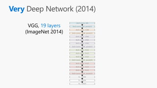 Very
3x3 conv, 64
3x3 conv, 64, pool/2
3x3 conv, 128
3x3 conv, 128, pool/2
3x3 conv, 256
3x3 conv, 256
3x3 conv, 256
3x3 conv, 256, pool/2
3x3 conv, 512
3x3 conv, 512
3x3 conv, 512
3x3 conv, 512, pool/2
3x3 conv, 512
3x3 conv, 512
3x3 conv, 512
3x3 conv, 512, pool/2
fc, 4096
fc, 4096
fc, 1000
VGG, 19 layers
(ImageNet 2014)
 