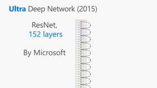 Ultra
ResNet,
152 layers
By Microsoft
1x1 conv, 64
3x3 conv, 64
1x1 conv, 256
1x1 conv, 64
3x3 conv, 64
1x1 conv, 256
1x1 conv, 64
3x3 conv, 64
1x1 conv, 256
1x2 conv, 128, /2
3x3 conv, 128
1x1 conv, 512
1x1 conv, 128
3x3 conv, 128
1x1 conv, 512
1x1 conv, 128
3x3 conv, 128
1x1 conv, 512
1x1 conv, 128
3x3 conv, 128
1x1 conv, 512
1x1 conv, 128
3x3 conv, 128
1x1 conv, 512
1x1 conv, 128
3x3 conv, 128
1x1 conv, 512
1x1 conv, 128
7x7 conv, 64, /2, pool/2
 