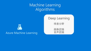 Deep Learning
得意分野
画像認識
音声認識Azure Machine Learning
 