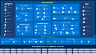 Platform Services
Infrastructure Services
Web
Apps
Mobile
Apps
API
Apps
Notification
Hubs
Hybrid
Cloud
Backup
StorSimple
Azure Site
Recovery
Import/Export
SQL
Database DocumentDB
Redis
Cache
Azure
Search
Storage
Tables
SQL Data
Warehouse
Azure AD
Health Monitoring
AD Privileged
Identity
Management
Operational
Analytics
Cloud
Services
Batch
RemoteApp
Service
Fabric
Visual Studio
Application
Insights
VS Team Services
Domain Services
HDInsight Machine
Learning Stream Analytics
Data
Factory
Event
Hubs
Data Lake
Analytics Service
IoT Hub
Data
Catalog
Security &
Management
Azure Active
Directory
Multi-Factor
Authentication
Automation
Portal
Key Vault
Store/
Marketplace
VM Image Gallery
& VM Depot
Azure AD
B2C
Scheduler
Xamarin
HockeyApp
Power BI
Embedded
SQL Server
Stretch Database
Mobile
Engagement
Functions
Cognitive Services Bot Framework Cortana
Security Center
Container
Service
VM
Scale Sets
Data Lake Store
BizTalk
Services
Service Bus
Logic
Apps
API
Management
Content
Delivery
Network
Media
Services
Media
Analytics
 