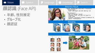 "faceId": "48cdf8c8-841c-4d33-b875-1710a3fc6542",
"faceRectangle": {
“width”: 228,“height”: 228, "left": 460,"top": 125
},
"faceAttributes": {
"age": 23.5,"gender": "female",
"headPose": {"roll": -16.5,"yaw": 22.1,"pitch": 0},
"smile": 0.998,
"facialHair": {"moustache": 0,"beard": 0,"sideburns": 0},
"glasses": "ReadingGlasses"
}
Detection Result
Grouping
Identity
 