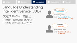 Intent PlayVideo
Entity Content: Daily Show
DateTime.date: T-1 Day
Intent PauseDevice
Entity DateTime.duration:
5 Minutes
Play yesterday’s
Daily Show
Pause for
5 minutes
 