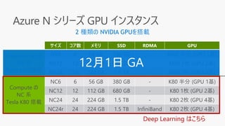 Azure N シリーズ GPU インスタンス
2 種類の NVIDIA GPUを搭載
サイズ コア数 メモリ SSD RDMA GPU
NV6 6 56 GB 380 GB - M60 半分 (GPU 1基)
NV12 12 112 GB 680 GB - M60 1枚 (GPU 2基)
NV24 24 224 GB 1.5 TB - M60 2枚 (GPU 4基)
NC6 6 56 GB 380 GB - K80 半分 (GPU 1基)
NC12 12 112 GB 680 GB - K80 1枚 (GPU 2基)
NC24 24 224 GB 1.5 TB - K80 2枚 (GPU 4基)
NC24r 24 224 GB 1.5 TB InfiniBand K80 2枚 (GPU 4基)
Visualization の
NV 系
Tesla M60搭載
Compute の
NC 系
Tesla K80 搭載
Deep Learning はこちら
 