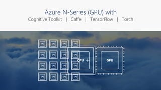 Cognitive Toolkit | Caffe | TensorFlow | Torch
 