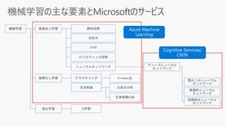 機械学習 教師あり学習
教師なし学習
強化学習
決定木
線形回帰
SVM
ロジスティック回帰
ニューラルネットワーク
クラスタリング
次元削減
Q学習
K-mean法
主成分分析
正準相関分析
ディープニューラル
ネットワーク
畳みこみニューラル
ネットワーク
再帰的ニューラル
ネットワーク
回帰結合ニューラル
ネットワーク
 