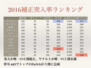 2016
185 91 94 .508 1.076 .472
175 80 95 .543 1.086 .500
143 70 73 .510 0.999 .511
196 82 114 .582 1.113 .523
144 69 75 .521 0.974 .535
184 70 114 .620 1.145 .541
165 60 105 .636 1.148 .554
150 65 85 .567 0.995 .570
168 63 105 .625 1.088 .575
164 56 108 .659 1.126 .585
166 68 98 .590 0.996 .593
173 63 110 .636 1.029 .618
.643 DeNA
 