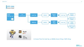 10
13
RTS BM
Business Model
Unit
Tales Craft BM
Unit
summoned
Level Up
Skill Up
MANA
Grow’s
Drug
Level Up
Strike’s
Power
Vitals
Power
Defense's
Power
MANA
Skill’s
Drug
Level Up
Skill Level
Open
In Crease Time for Level Up, as MANA, Grow’s Drug / Skill’s Drug
System Info.
 