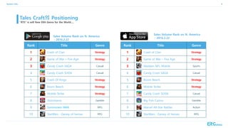 9
Tales Craft의 Positioning
“RTS” is will New ERA Genre for the World….
Rank Title Genre
1 Crash of Clan Strategy
2 Game of War – Fire Age Strategy
3 Candy Crash SAGA Casual
4 Candy Crash SODA Casual
5 Crash Of Kings Strategy
6 Boom Beach Strategy
7 Mobile Strike Strategy
8 Slotomania Gamble
9 Summoners WAR RPG
10 StarWars : Garaxy of heroes RPG
Sales Volume Rank on N. America
: 2016.2.22
Rank Title Genre
1 Crash of Clan Strategy
2 Game of War – Fire Age Strategy
3 Madden NFL Mobile Sports
4 Candy Crash SAGA Casual
5 Boom Beach Strategy
6 Mobile Strike Strategy
7 Candy Crash SODA Casual
8 Big Fish Casino Gamble
9 Marvel All-Star Battles Action
10 StarWars : Garaxy of heroes RPG
Sales Volume Rank on N. America
: 2016.2.22
System Info.
 